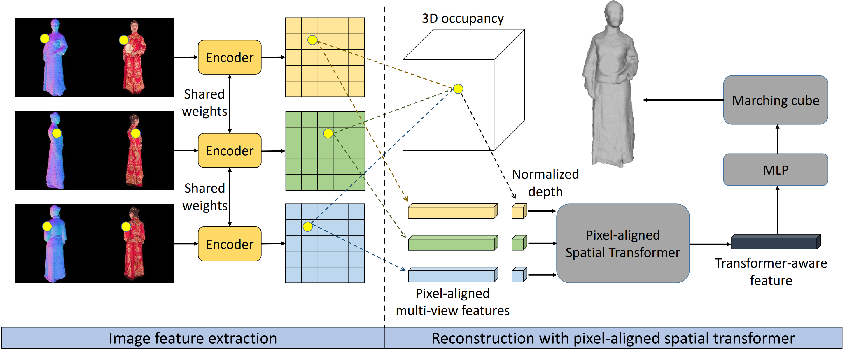 Reconstruction stage.